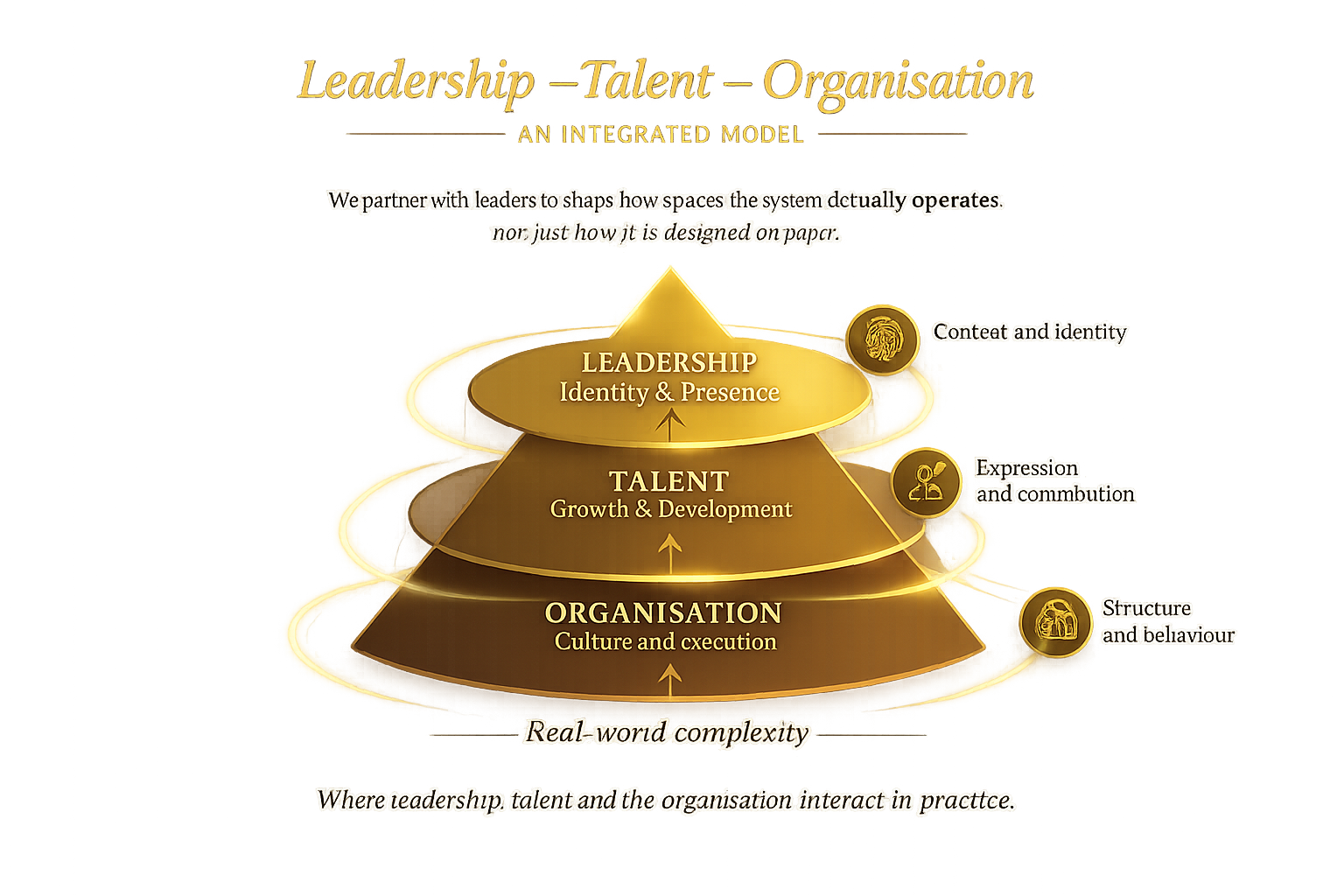 Leadership Transformation Model Triangle